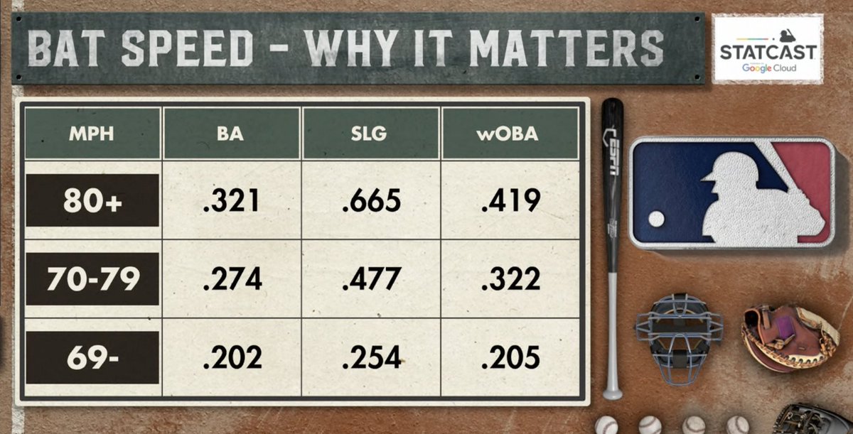 圖 MLB打者 平均揮棒速度前十名