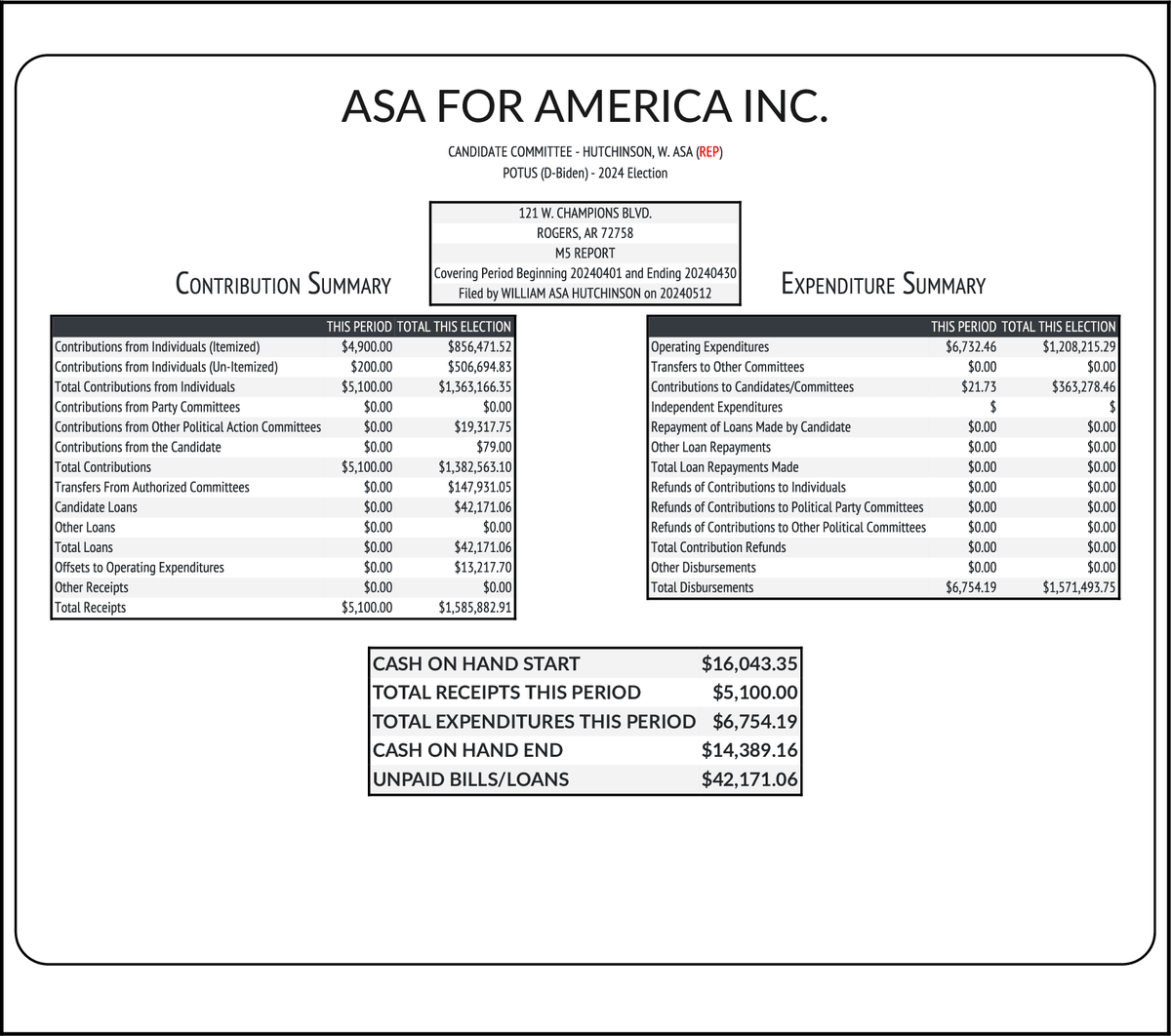 NEW FEC F3P HUTCHINSON, W. ASA (REP) #POTUS RCPT $5,100 EXPN $6,754 COH $14,389 docquery.fec.gov/cgi-bin/forms/…