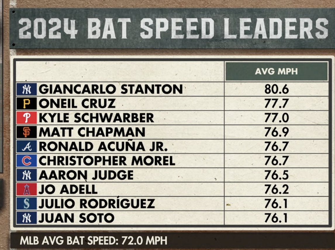 [分享] MLB打者 平均揮棒速度前十名