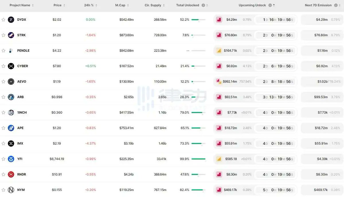 本周将有12个项目将迎来代币一次性解锁，价值总计约14亿美元。

dydx 将于北京时间 5 月 15 日 0 时解锁 212 万枚 DYDX，占流通量的 0.79%，价值约 430 万美元；

Starknet 将于北京时间 5 月 15 日 8 时解锁 6400 万枚 STRK，占流通量的 8.79%，价值约 7700 万美元；

CyberConnect 将于北京时间 5 月…