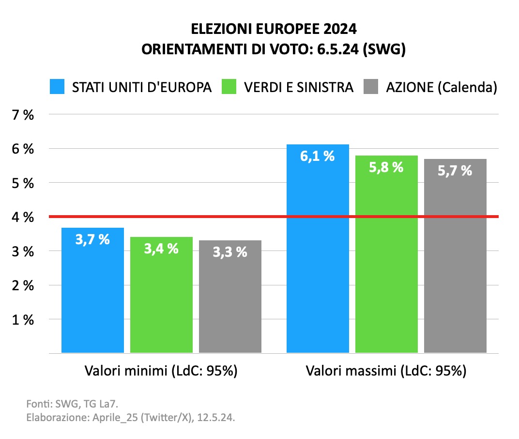 👹 L'astensione aiuta Stati Uniti d'Europa, Verdi-Sinistra e Azione a superare la soglia del 4%. 👉 Ogni astensione, scheda bianca, nulla o rifiutata aumenta il peso % di ogni voto valido. Grafico: i valori SWG con i relativi margini di errore (livello di confidenza: 95%).