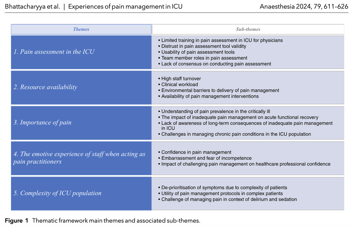 Experiences of pain management in the ICU The main themes found included: ⚡️Pain assessment ⚡️Resource availability ⚡️Importance of pain ⚡️Emotive experience of staff ⚡️Complexity of ICU population @hlaycock @DrHarrietKemp 🔗…-publications.onlinelibrary.wiley.com/doi/10.1111/an…