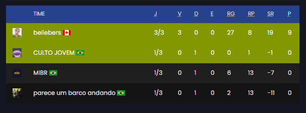 salve galera!
Apesar dos imprevistos  conseguimos completar nossos jogos da fase de grupos e passar playoff da Serie B em um 3 a 0.
<a href="/tpkcs2/">Caio</a>, <a href="/hittcs/">hitt</a>, <a href="/N1troxX/">(🔥)𝗠𝗮𝘀𝗵ę𝗿</a>  e @sk7fps1 

Obrigado time pela confiança!
sem treino, mas com muita comunicacao e mira dos meninos.
