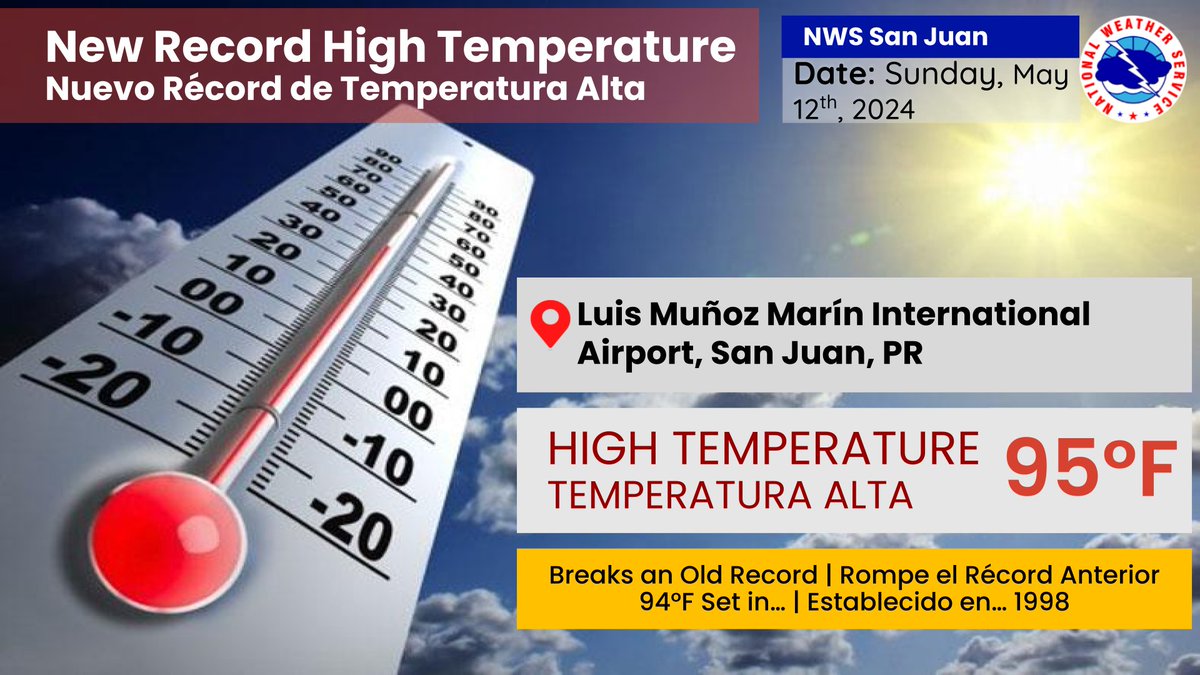 ¡NUEVO RÉCORD DE CALOR! 🔥 La temperatura máxima llegó a 95°F en San Juan hoy, rompiendo el récord anterior de 94°F en el 1998. ¡Prepárense para el calor que se espera desde finales de mayo en adelante!