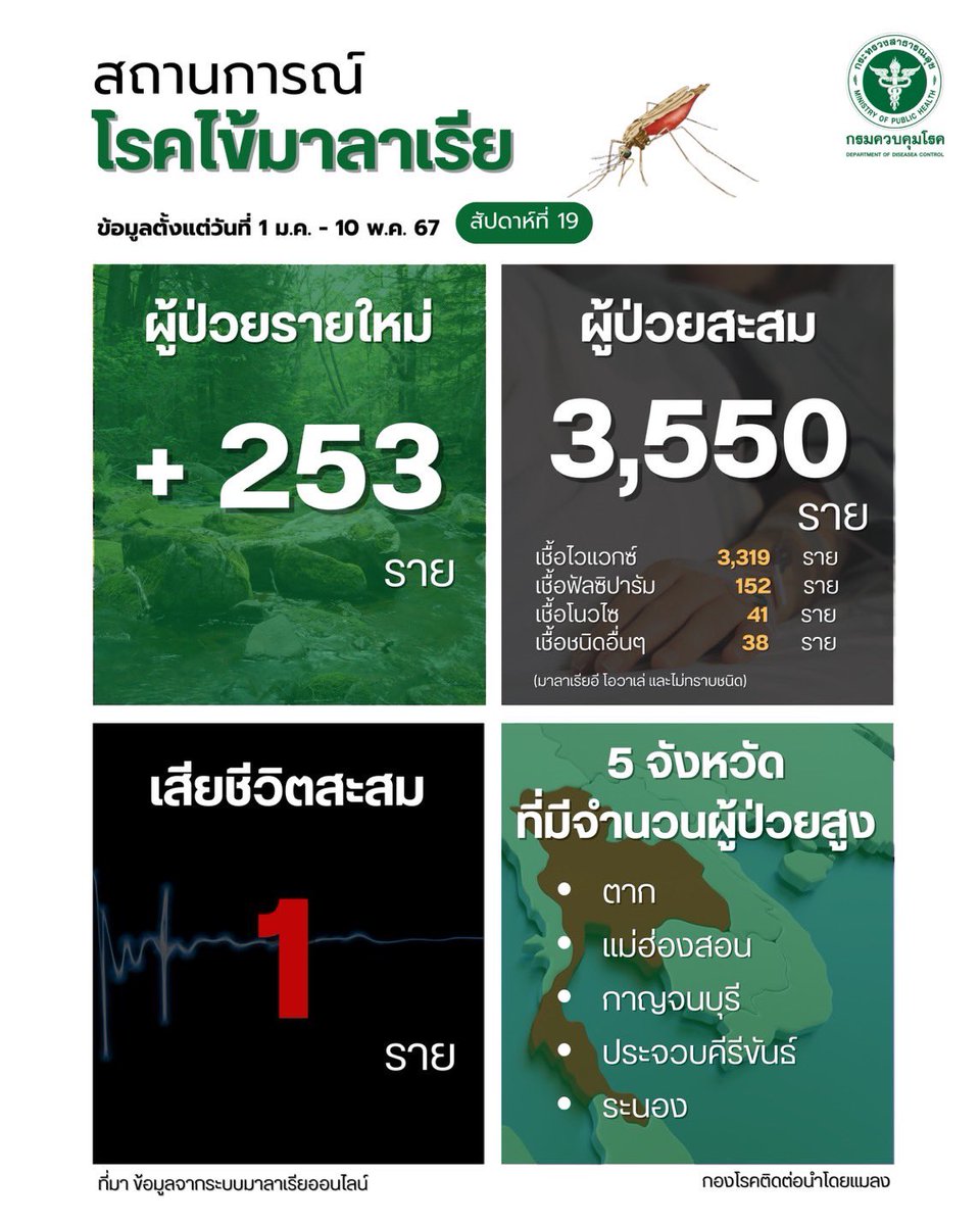 UPDATE !! สถานการณ์โรคติดต่อนำโดยแมลง โรคสครับไทฟัส ประจำสัปดาห์ที่ 18 ข้อมูลตั้งแต่ 1 ม.ค. – 8 พ.ค. 67 และโรคไข้มาลาเรีย ประจำสัปดาห์ที่ 19 ข้อมูลตั้งแต่ 1 ม.ค. - 10 พ.ค. 67 #ไข้มาลาเรีย #สครับไทฟัส #โรคระบาด #ยุงก้นป่อง #ไรอ่อน #แมลง #รู้ทันโรคแมลง #โหนกระแส