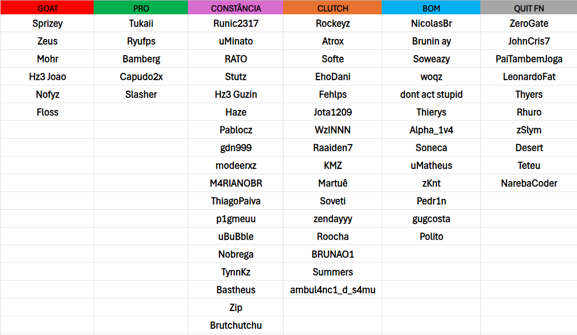 tynnkz's tweet photo. TierList do Zero Build Brasil do CAP 5

Resumindo em Doll, Constância nos camps, Jogabilidade, Noção de game. https://t.co/cf2uDxkCal