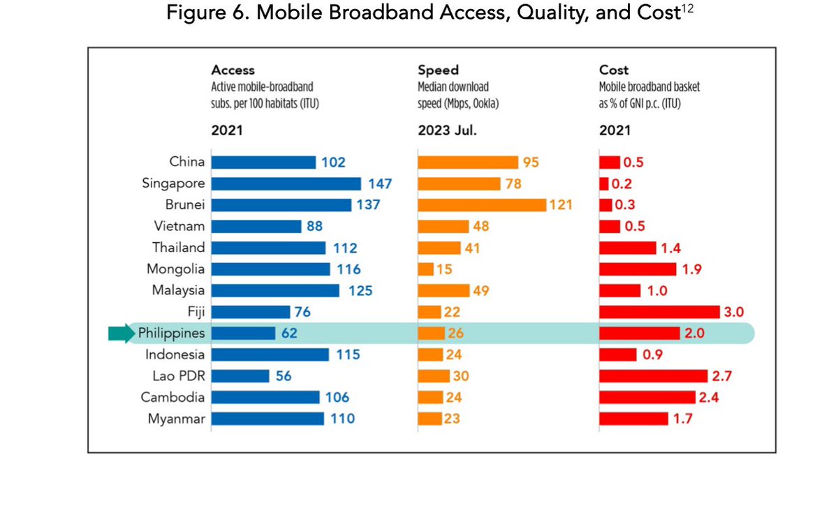 reading the NEDA policy note on the open access bill (telecom sector reform) and im like wtf

myanmar is poorer than us and in civil war but they have higher internet penetration than us man

insane