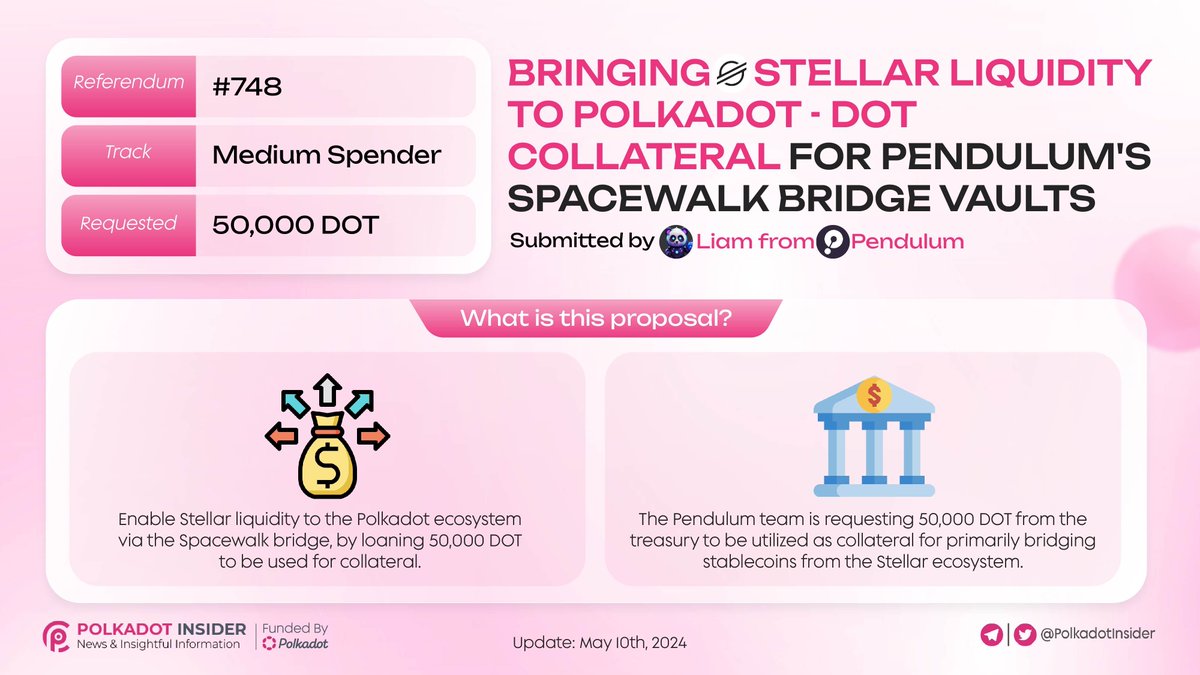 ✨The @pendulum_chain team has launched Spacewalk, a decentralized bridge between the @StellarOrg and @Polkadot ecosystems. 🔥Increasing the vault collateral is required to increase the capacity of the bridge, such that users can bridge more liquidity from Stellar to Polkadot.