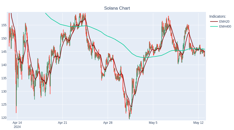 SHORT Solana at 144.94$  #TradingBot #Cryptocurrency #Solana