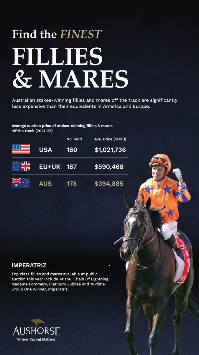 💫 Find the finest Fillies & Mares 💫 Australian stakes-winning fillies and mares off the track are significantly less expensive than their equivalents in America and Europe. Top class fillies and mares available at public auction this year include Atishu, Chain Of Lightning,…