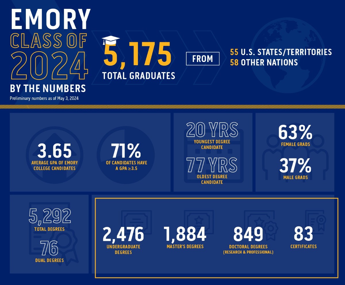 Who is the Class of 2024 @EmoryUniversity? There are many ways to describe this group of over 5,000 individuals, including these simple but striking numbers. ➡️ Class of 2024: links.emory.edu/bythenumbers20…
