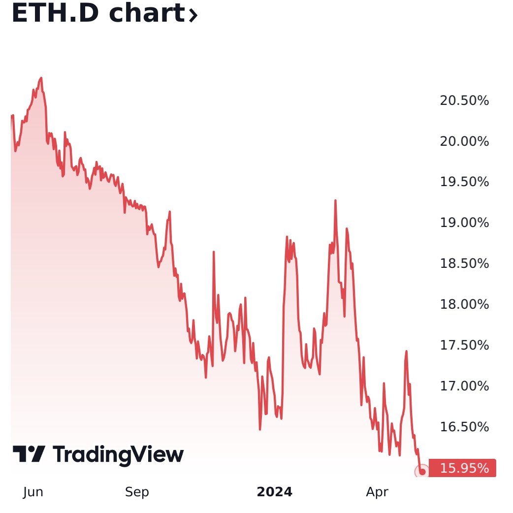 Ethereum's dominance