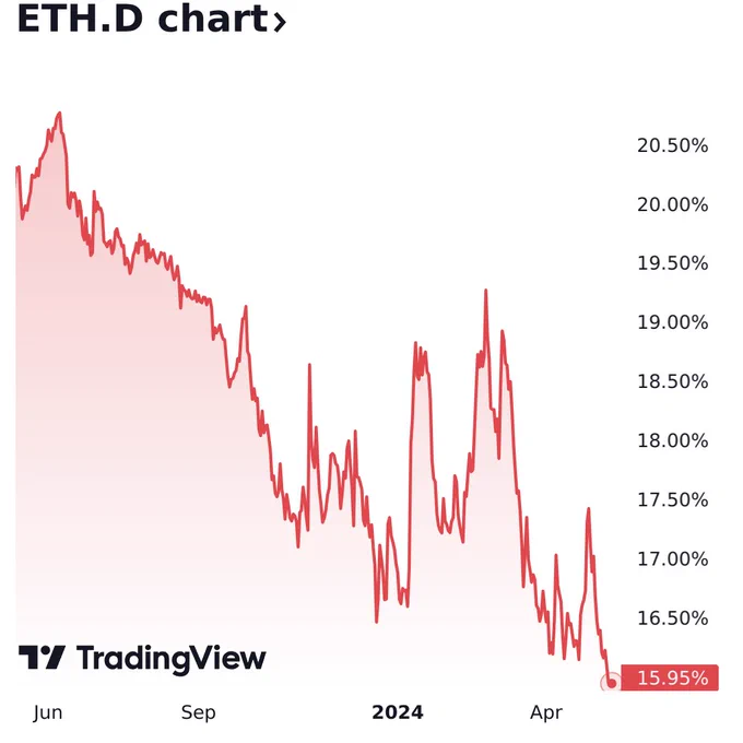 Ethereum's dominance