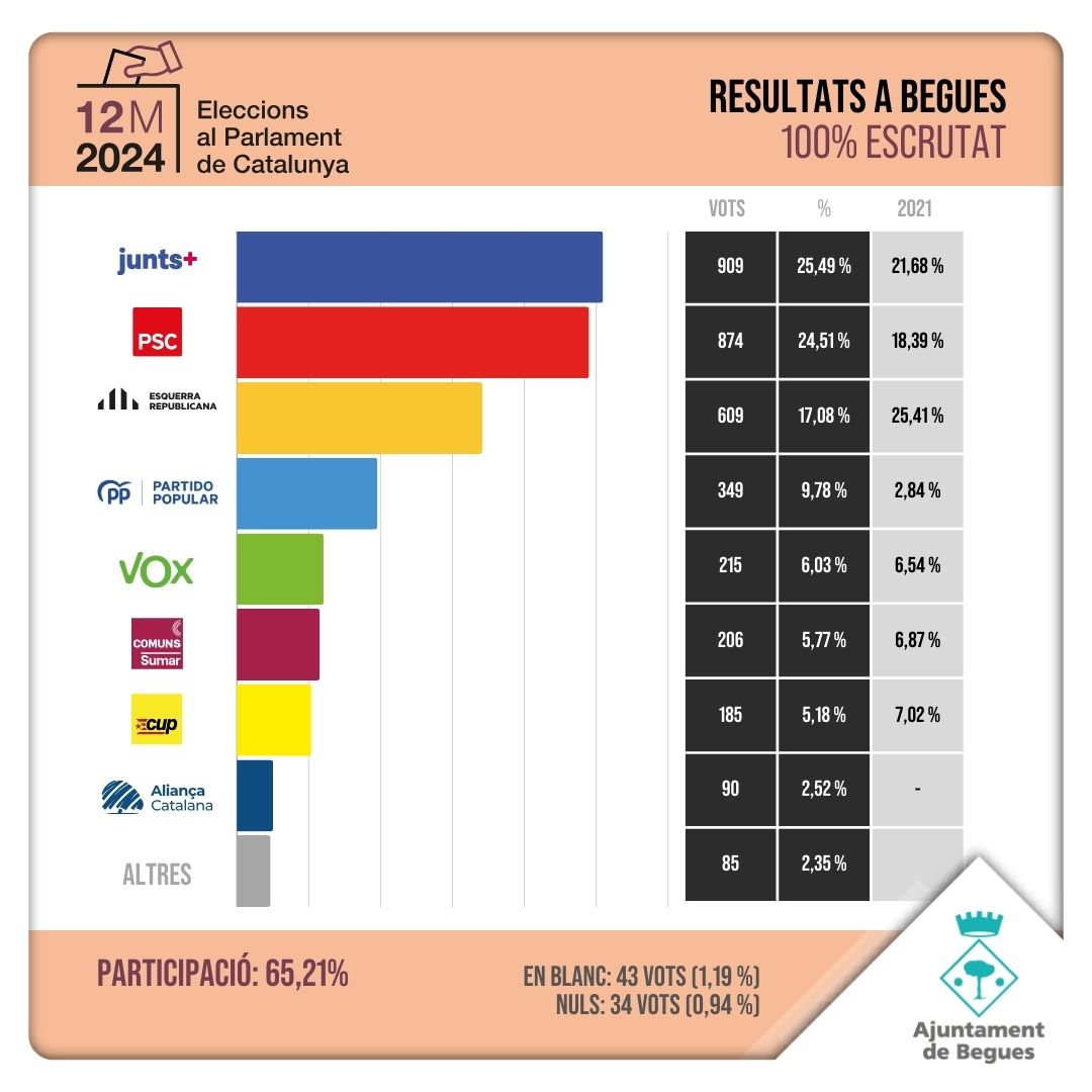 🗳️ ELECCIONS #12M RESULTATS
✅ Amb el 100% de vots escrutats, aquests són els resultats a #Begues d'aquestes eleccions al Parlament de Catalunya.
La participació final s'ha situat en un 65,21%.