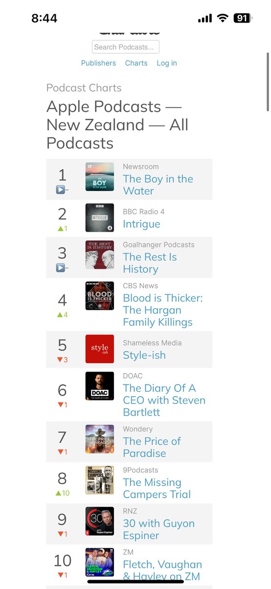 Newsroom’s The Boy in the Water podcast - Season 2 direct from the continuing inquest into the death of little Lachie Jones - remains at the top of the Apple NZ podcast rankings ahead of allcomers after two weeks. Remarkable work daily by Melanie Reid & Bonnie Sumner and team.