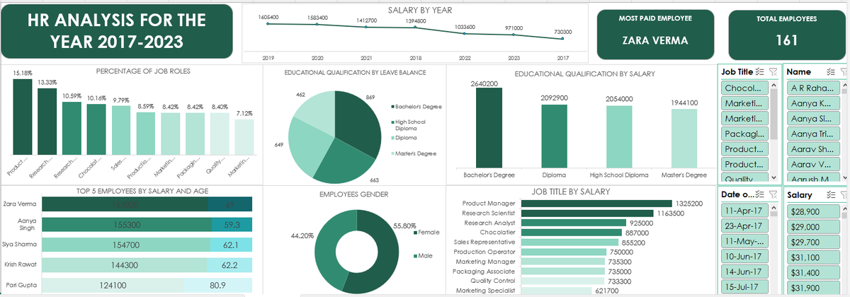 My Second project as a virtual intern at NSDIC
Project Title: HR Analysis 
Tool Used: Microsoft Excel 📊 
#datavisualization 
#MicrosoftExcel 
#dataanalytics