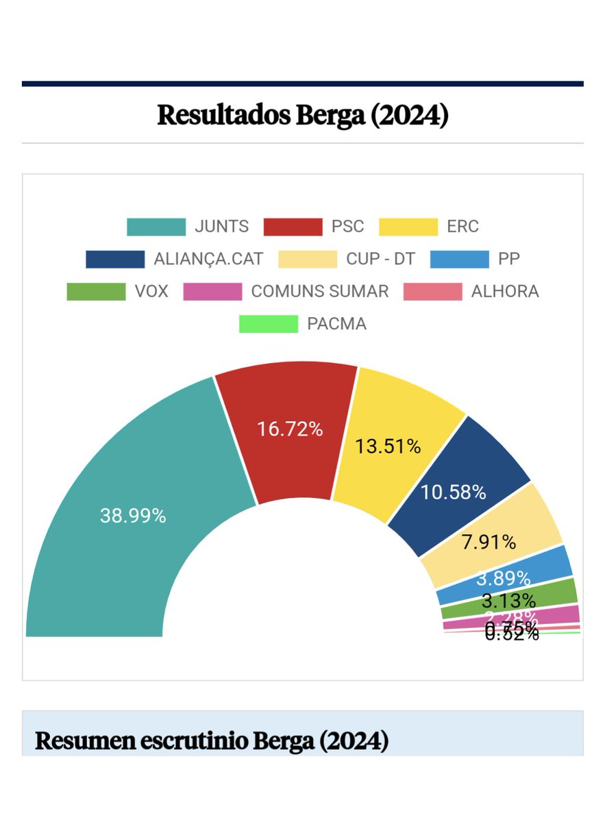 Torno en ocasions especials. Es veu que l'extrema esquerra antisemita i totalitària, s'ha fotut una ostia maca. Els papes i tiets, han votat als burgesos de Junts i la resta  a "ultradreta satánica".  La Mónica García demà ja te hora al psiquiatra, si la veieu feu-li una carícia.