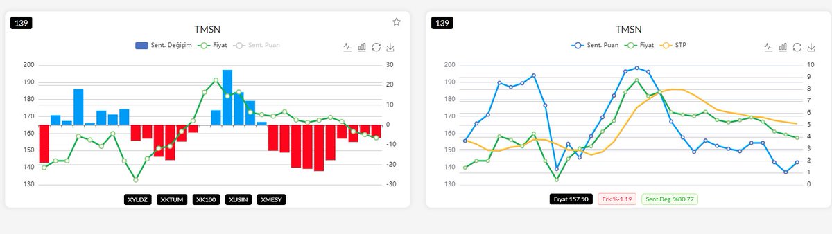 Sorulan hisselerden; #tmsn 157,7 kapanış fiyatı. 19 nisan da zirve yaptıktan sonra düzeltme sürecine giren hisse 5 (161,74) ve 8 (163,82) ortalama altında kalarak hareketine devam ediyor. 152,75 ve altında 147,10 önemli destek seviyeleri ki 147,10 seviyesinin kuvvetli destek…