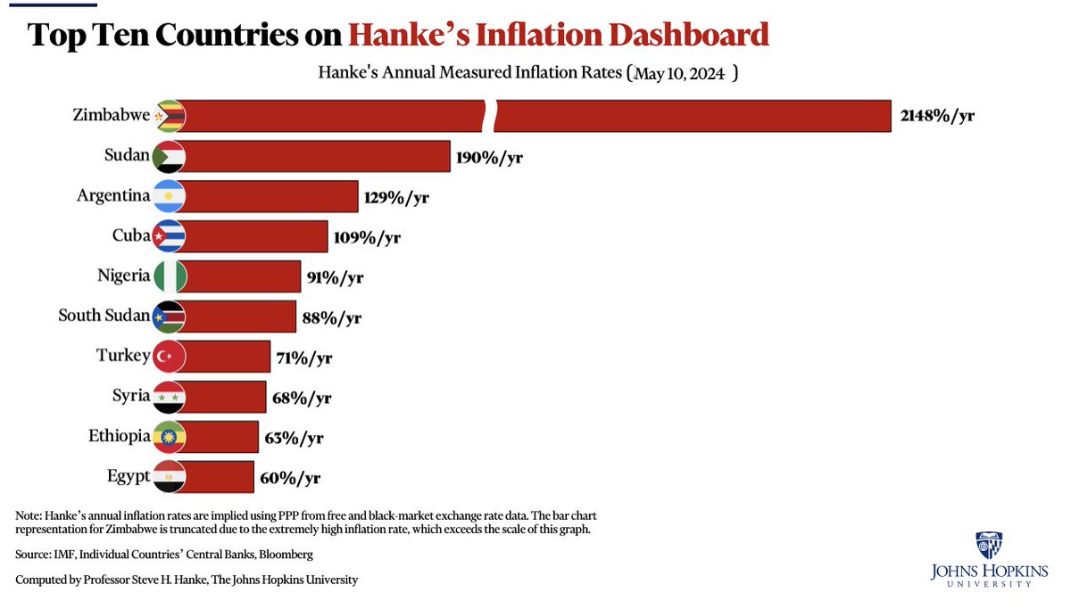 #EgyptWatch🇪🇬: On this week's #HankeInflationDashboard, Egypt registers the WORLD'S 10th HIGHEST INFLATION RATE at 60%/yr. Pres. Sisi = INFLATION TAX.
