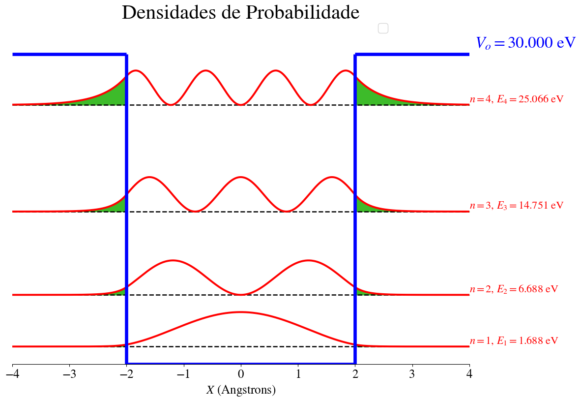 DittrichMatheus's tweet photo. Os tópicos de estudo de hoje foram as linguagens de programação aplicadas à física e também a resolução analítica e numérica de certos problemas quânticos. Como, por exemplo, uma partícula num poço de potencial finito. https://t.co/brpCPTsXzs
