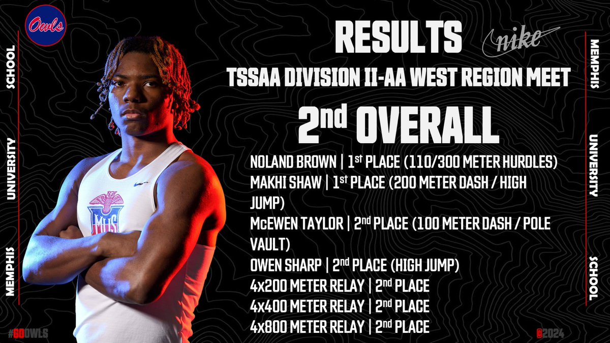 The track team finished runners-up in the TSSAA Division II-AA West Region Meet with four individuals and three relay teams placing in the top two! #GoOwls