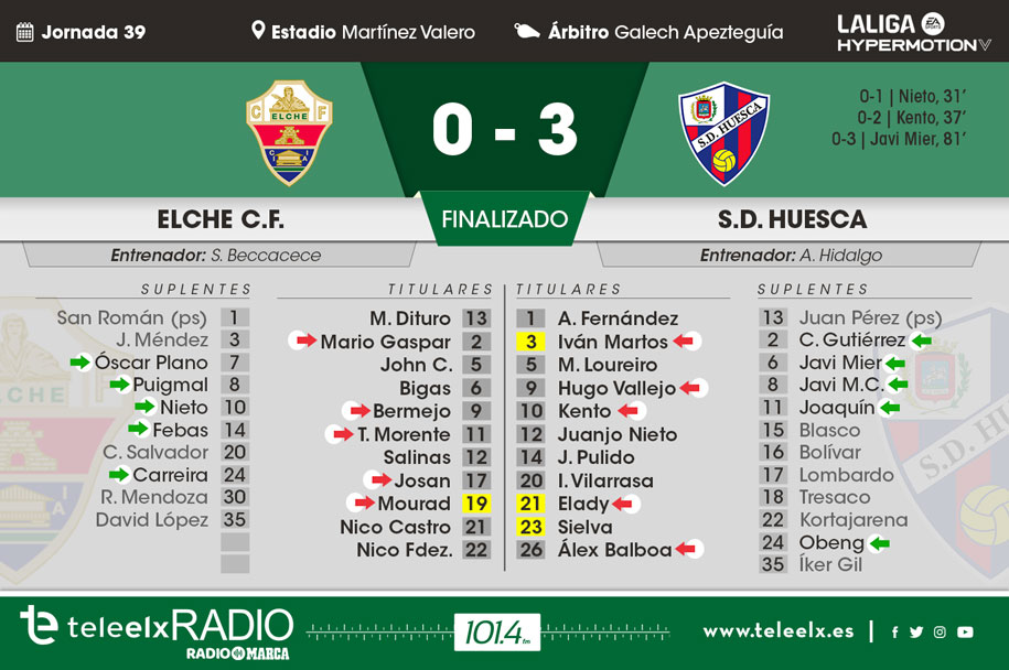 #ElcheHuesca | 0-3 | ⏱90+3'
FINAL. El #ElcheCF se complica entrar en play-off.

📻 101.4FM | 103.7FM
📺 TeleElx