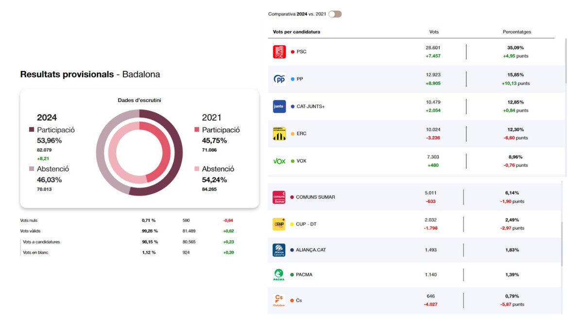 Amb el 97,83% escrutat el PSC guanya les eleccions a #Badalona amb 35,09% dels vots, 4,95 punts més que el 2021. El PP és 2n amb un 15,85% dels vots i creix en 10,13 punts. La 3a força és Junts+ amb un 12,85% dels vots i 0,84 punts més. ERC és 4a força amb el 12,3% i cau en…