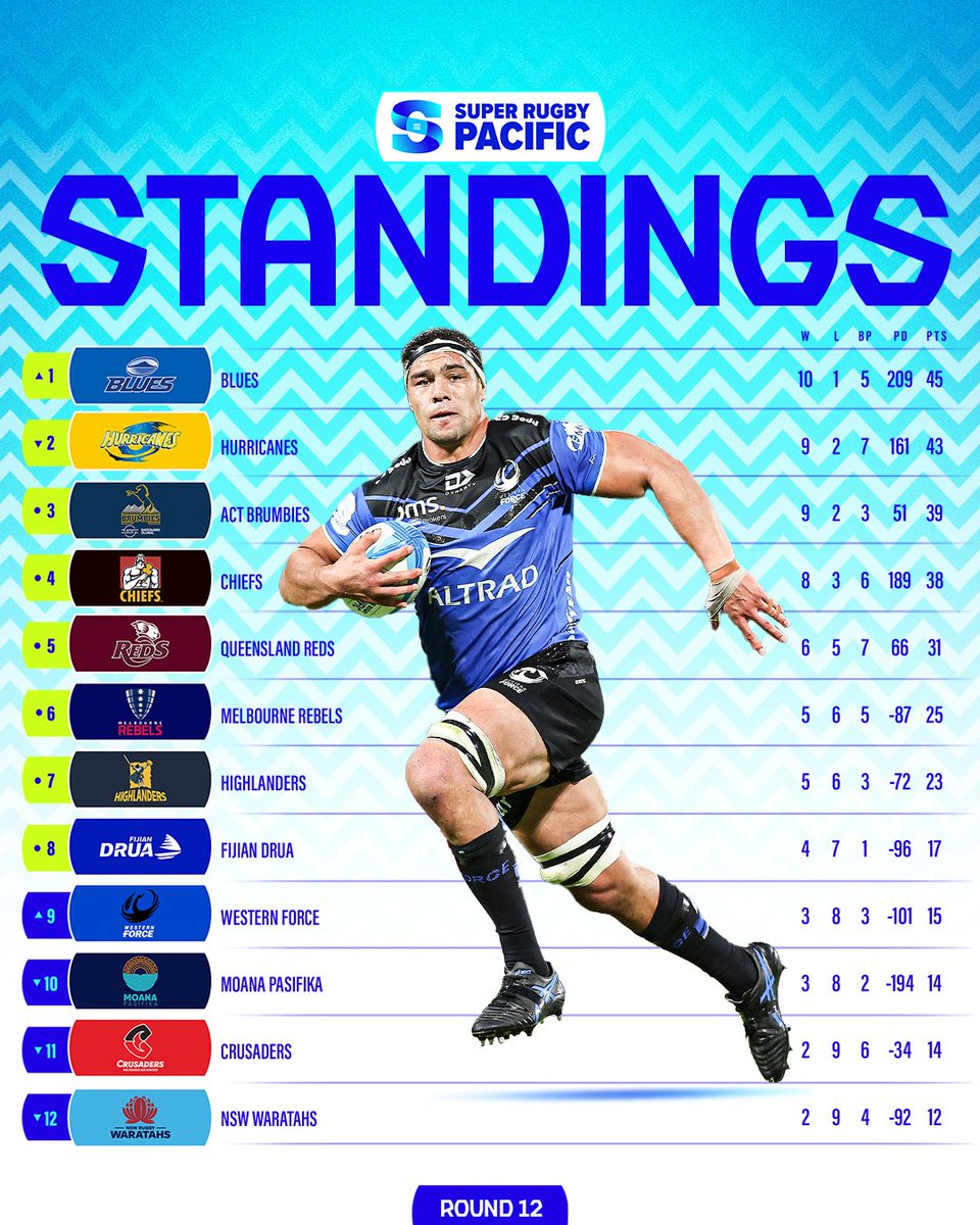 An epic Culture Round comes to a close! Where does your team sit after the weekend? #SuperRugbyPacific