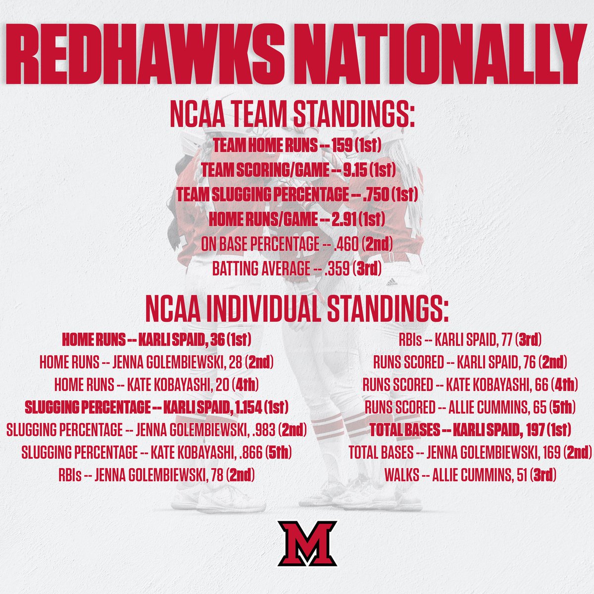 In case you missed what’s been happening so far this season… 😳 #MACchampsx2 (48-7) ɴᴄᴀᴀ ʀᴇᴄᴏʀᴅ ᴡᴀᴛᴄʜ: miamiredhawks.com/sports/2024/4/…