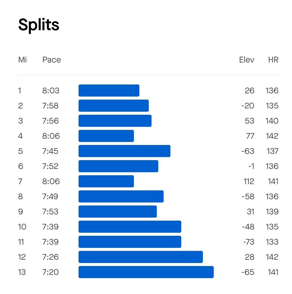bhc3's tweet image. Today’s long long run. At what point does a long run trip into a glycogen adaptation workout? #5Ktraining