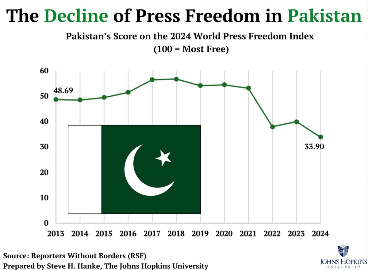 #PAKWatch🇵🇰: In @RSF_inter’s newly released 2024 Press Freedom Index, Pakistan’s ranking has dropped to a DISMAL 152nd of 180 countries. For Pak’s military, NO PRESS = NO PROBLEM.