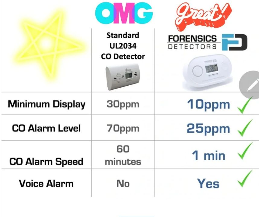 COForensics's tweet image. ✅ ✅ Know what you have✅ ✅ 
#carbonmonoxidedetector #cometer #carbonmonoxide #carbondioxidemonitoring #carbondioxidegas #carbonmonoxidepoisoning #carbonmonoxidealarm #codetector #carbonmonoxideawareness