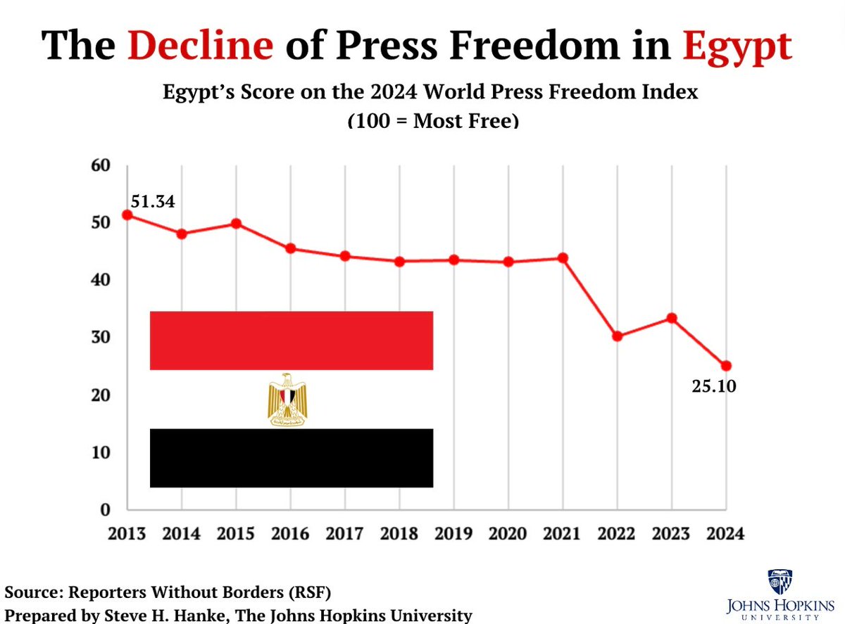 #EgyptWatch🇪🇬: In @RSF_inter’s newly released 2024 Press Freedom Index, Egypt’s ranking has dropped to a DISMAL 170th of 180 countries. For Pres. Sisi, NO PRESS = NO PROBLEM.
