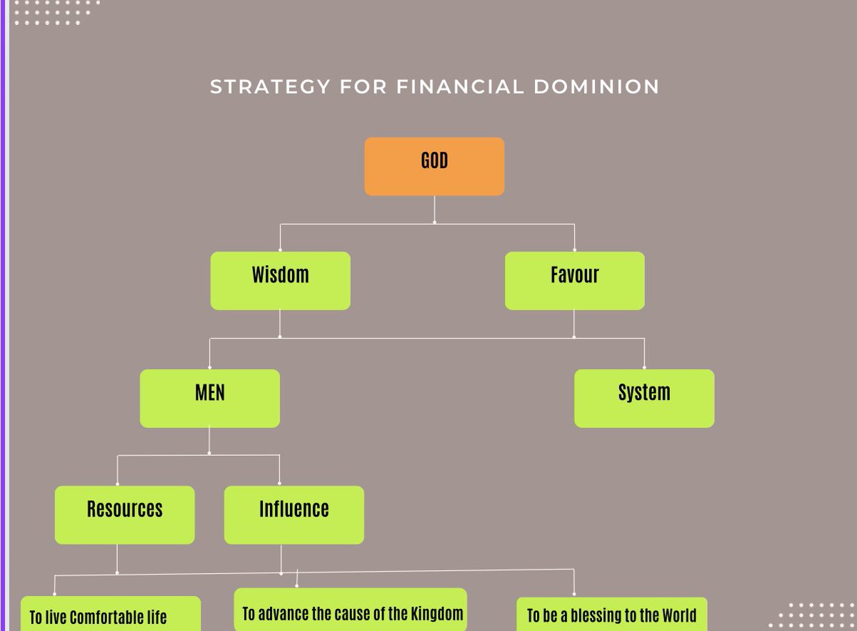 According to Apostle Joshua Selman the strategy for financial Dominion.