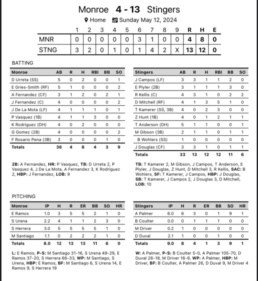 Stingers win 13-4 over Monroe in the East District Championship 🏆 Game 3 to improve to 51-10 overall and advance to the JUCO World Series. 51 wins also sets a new school record for wins in a season.