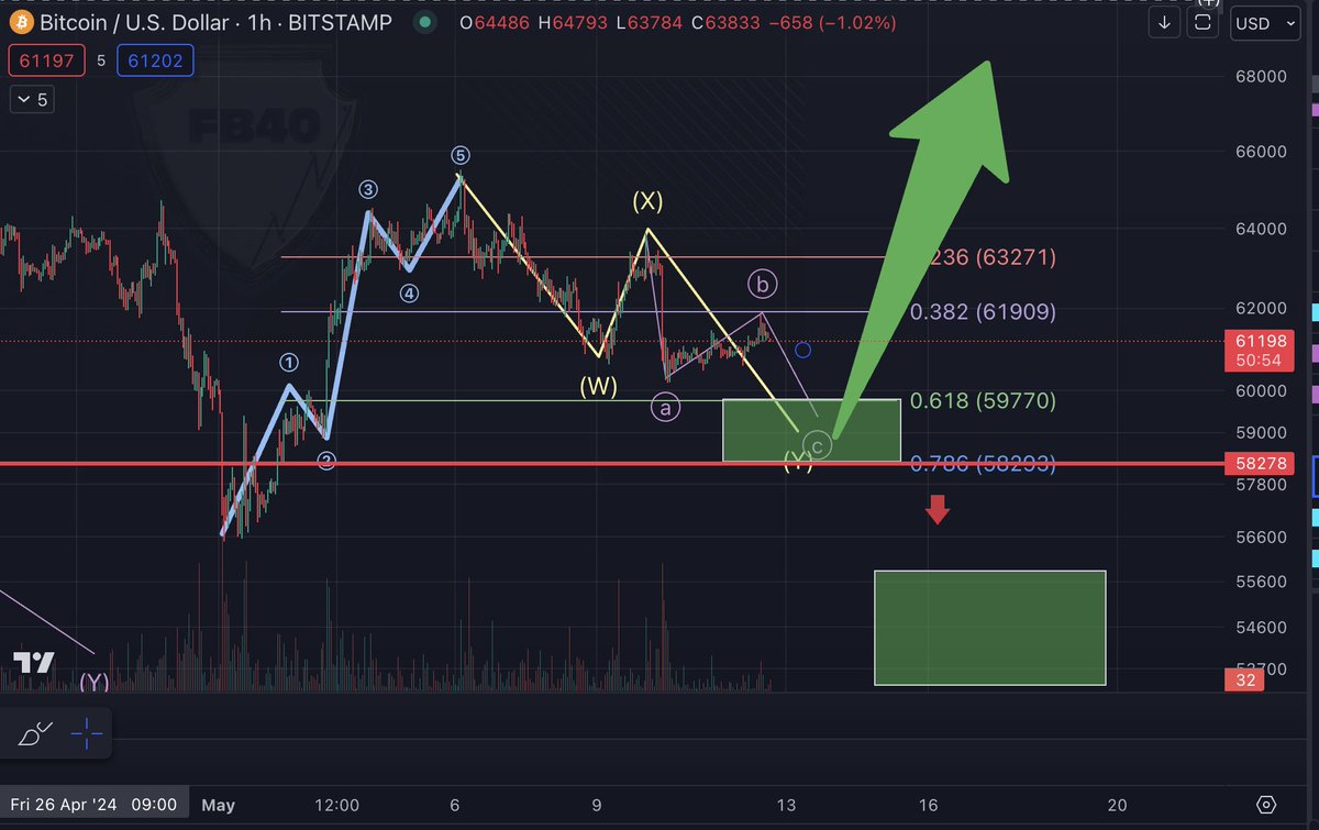 A lot of #Bitcoin posts today. 

One mega time frame over multiple cycles
One for this bull run 

and 

One small time frame: 

The goal is to find support in the next green box and if we don't we will go to next green box. 

Either way its almost over imo, see other two updates.