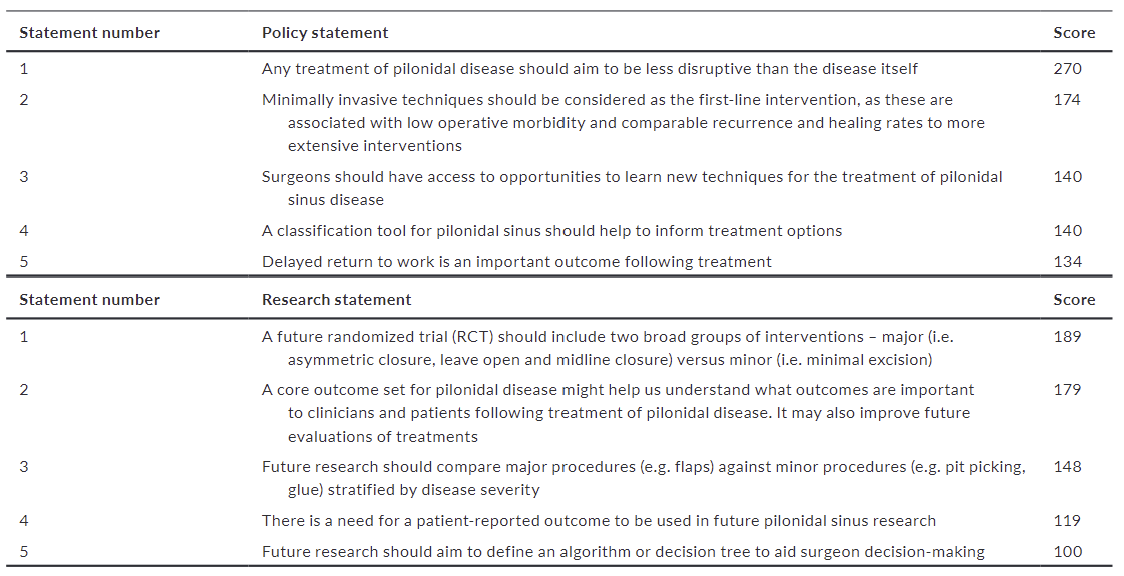 From the @PITSTOP_Study, a set of priorities for practice and research. Developed by clinicians and patients together.

Highlights need for high-quality, patient centred & pragmatic #RCT (imo)

#some4surgery #surgicalresearch

doi.org/10.1111/codi.1…