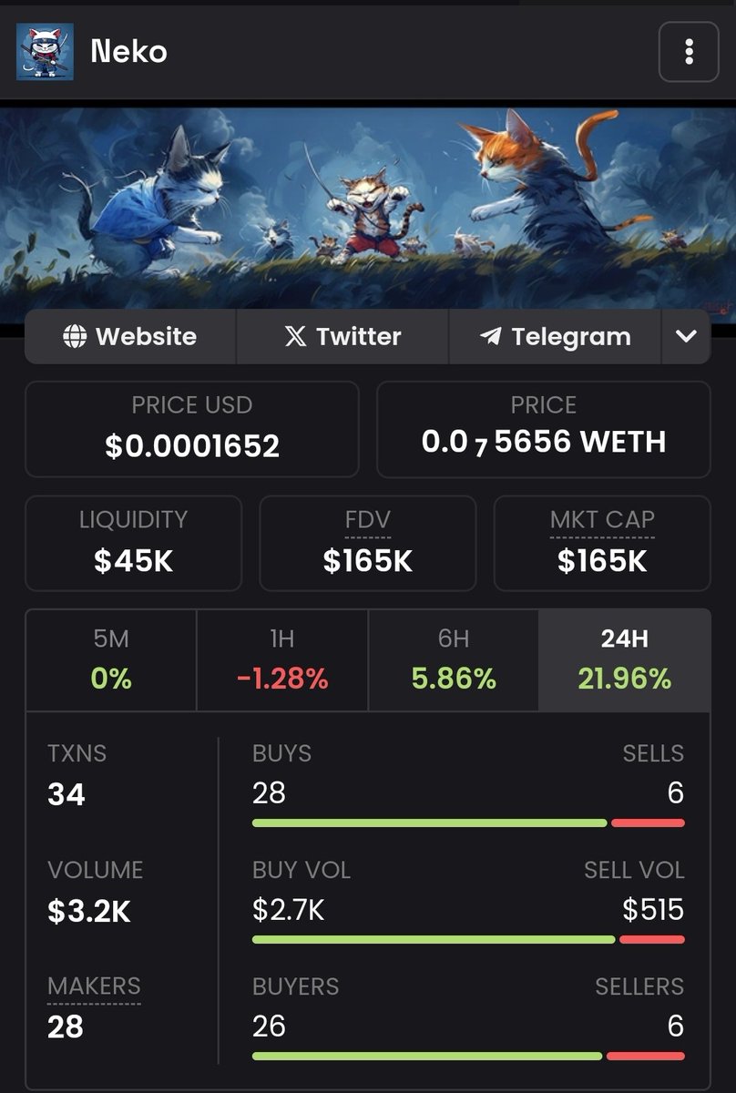 acedynamoCHW's tweet photo. @0xPajke @base Hmm...what could you be missing...?

How about @Neko_onbase?!

Getting ready to head back towards, and beyond it's ATH of $900k! https://t.co/x7vyA0iHzz