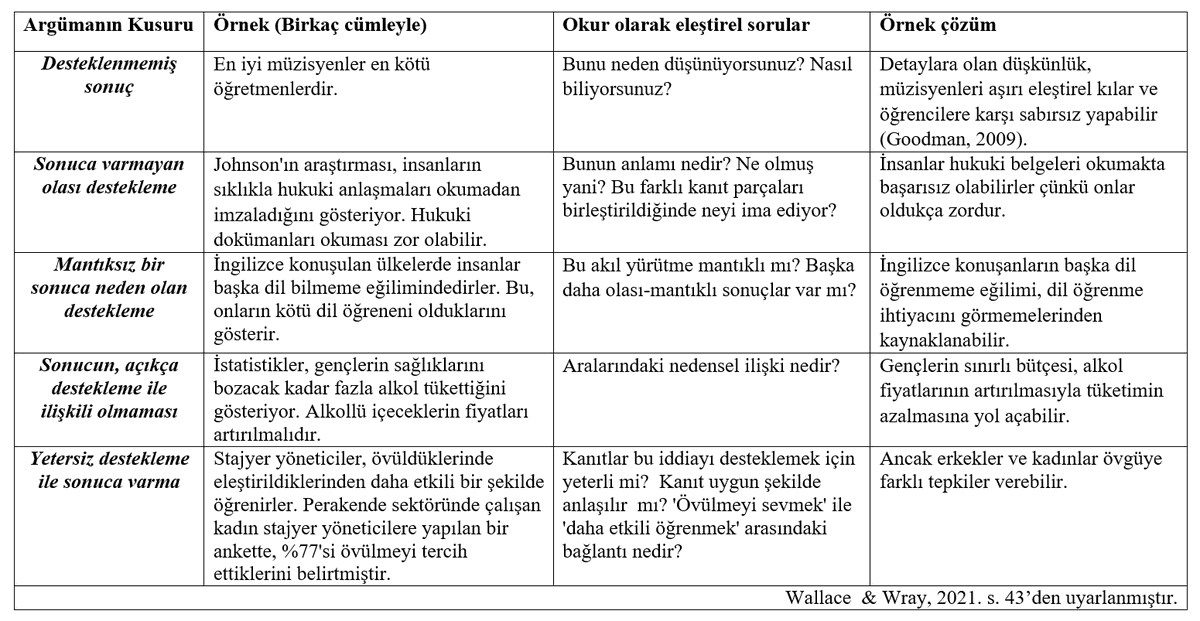 📌 Akademik yazma ve okuma için önemli ! ▶️ Okurken ya da yazarken eksik-yarım-kusurlu argümanlara odaklanma.