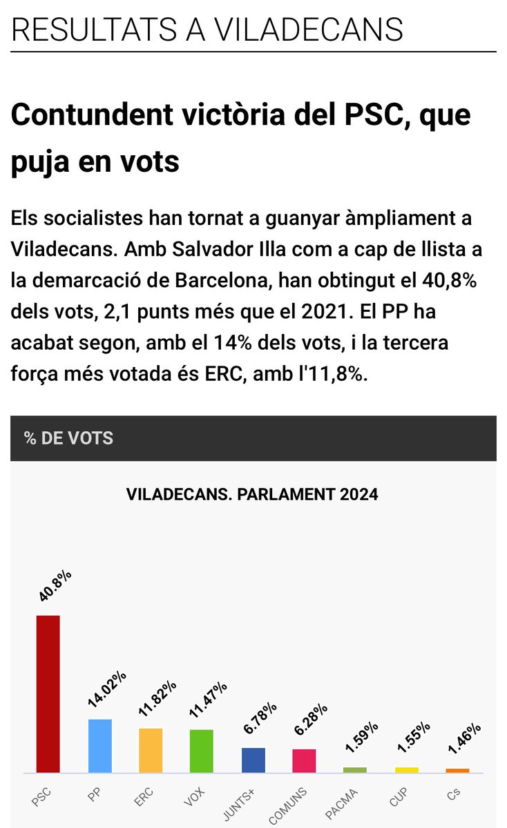 Carles Ruiz Novella /❤️ (@carlosruiztwitt) on Twitter photo Moltes gràcies als ciutadans i ciutadanes de #Viladecans per l’augment de participació en aquestes eleccions d’avui. Ha triomfat la política del diàleg, la política útil que mira cap al futur. S’obre una nova etapa liderada per <a href="/salvadorilla/">Salvador Illa Roca</a> <a href="/socialistes_cat/">Socialistes PSC/❤</a> #IllaPresident Moltes gràcies als ciutadans i ciutadanes de #Viladecans per l’augment de participació en aquestes eleccions d’avui. Ha triomfat la política del diàleg, la política útil que mira cap al futur. S’obre una nova etapa liderada per <a href="/salvadorilla/">Salvador Illa Roca</a> <a href="/socialistes_cat/">Socialistes PSC/❤</a> #IllaPresident