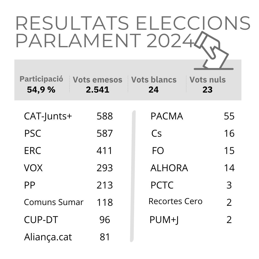 Resultats de les eleccions al Parlament de Catalunya a #Dosrius 🗳 Consulta'ls aquí ✅ shorturl.at/alyMS