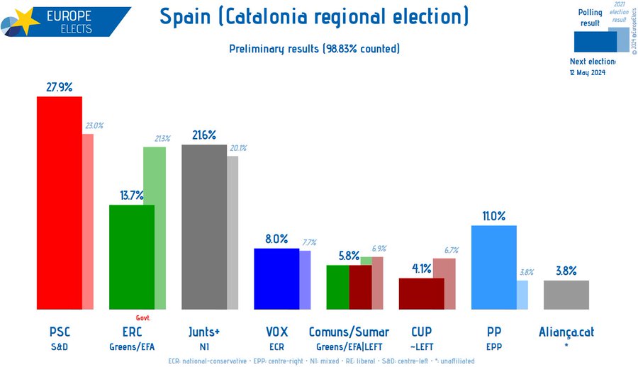 Elections in #Catalonia have dealt an historic blow to  #Catalan pro-independence forces (98.83% counted):
PSC: 28% (+5)
Junts+: 22% (+2)
ERC: 14% (-7)
PP: 11% (+7)
VOX: 8%
Comuns/Sumar: 6% (-1) 
CUP: 4% (-3)
Aliança C.-: 4%
#Catalunya #12M #EleccionsParlament2024
1/5