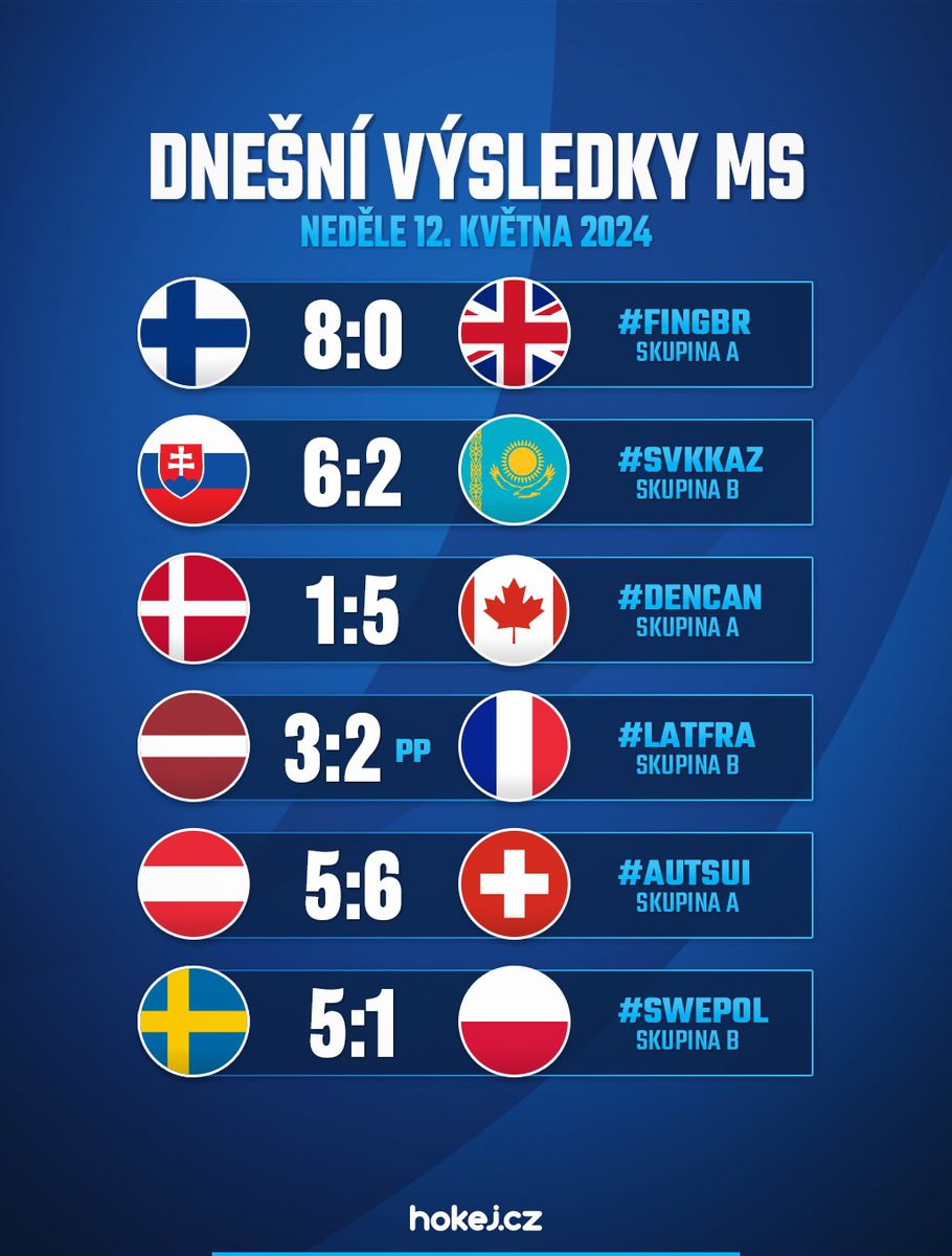 👀🔥 Finsko rozjelo gólostroj, Slováci slavili první vítězství a Švýcaři vystřelili body až 5️⃣0️⃣ vteřin před koncem! 🤯 Co říkáte na nedělní zápasy? #hokejcz #repre #narodnitym