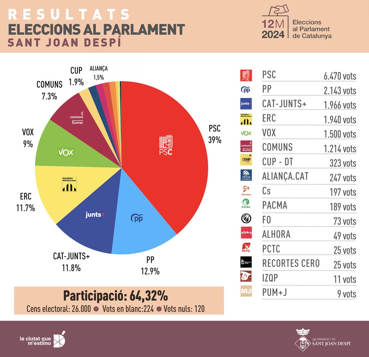 #EleccionsSJD 📩El PSC ha estat la candidatura més votada a #SantJoanDespí en les eleccions al Parlament de Catalunya amb un 38,96% dels vots, seguit pel PP (12,90%), JUNTS+ (11,83%) i ERC (11,68%). La participació ha estat del 64,32%.