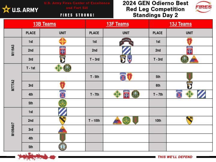 Day 2 of the Best Red Leg competition has concluded with intense performances in the MOS Lanes! Here are the current standings as our competitors continue to showcase their expertise and determination. #BestRedleg2024 @USArmy @usacac @TRADOC @11thAirborneDiv @82ndAirborneOP