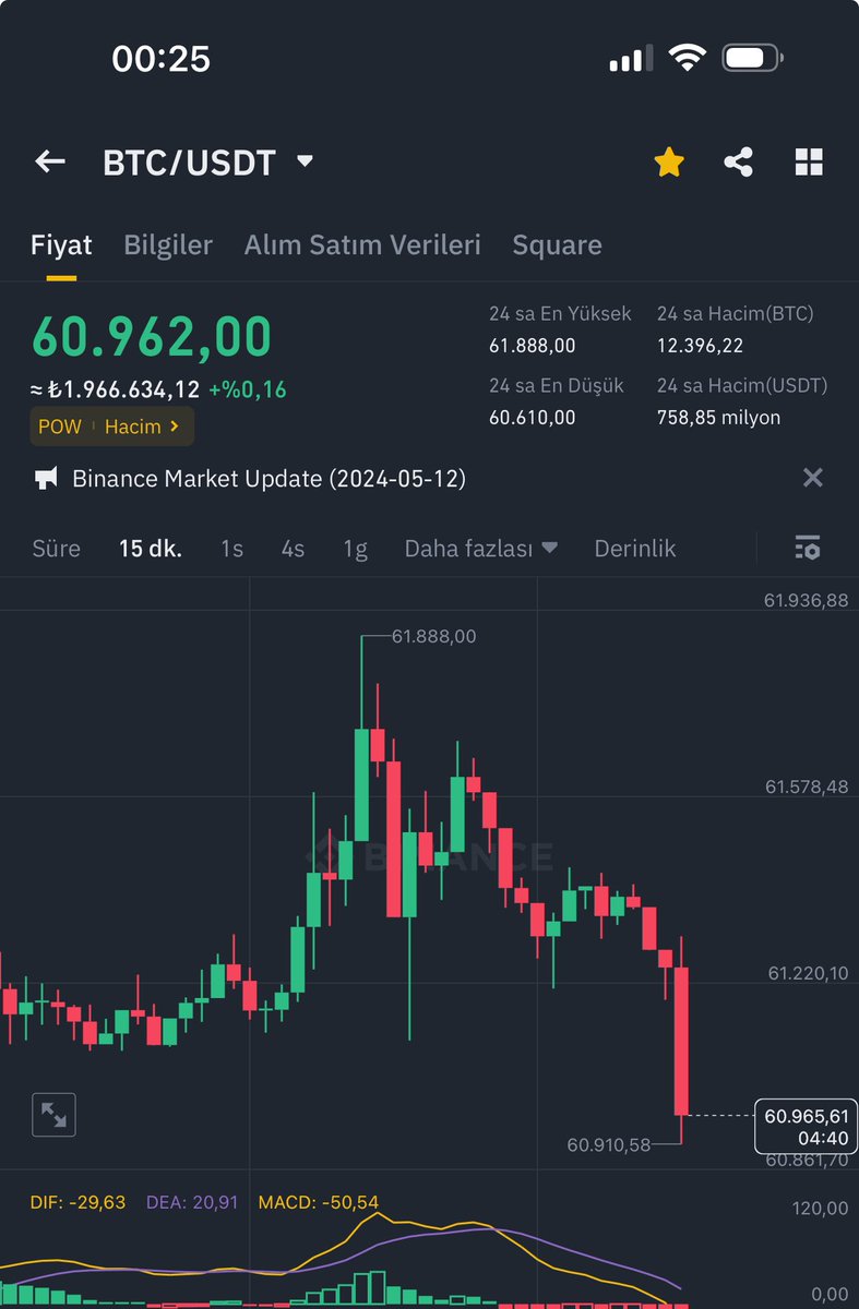 #Bitcoin #BTC #BTCUSDT $BTC Arkadaşlar dikkatli olun bugün yazdığım gibi ilerliyor piyasa yeni gelişmelerden haberdar edeceğim sizleri her zaman düşüş olmaz yükselişte olucak ve zamanını söyleyeceğim sizlere