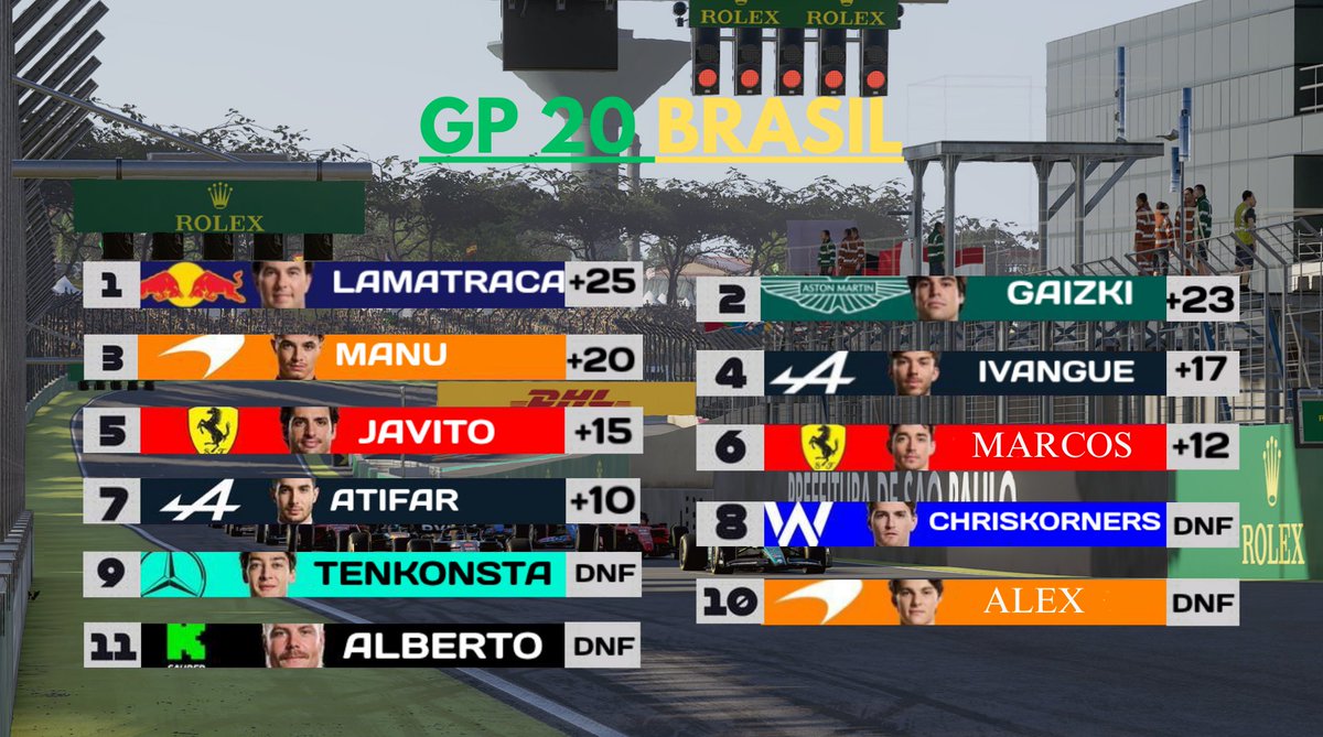 F1TurboSuprema's tweet photo. 🏁RESULTADO FINAL GP BRASIL 🇧🇷

🥇@soggy132 Tras tompear en la primera vuelta, hizo una gran remontada para ganar la carrera. 🔙
🥈@gaizki14 Carrera muy consistente y luchada para acabar segundo. 💪
🥉Manu, cierra un gran fin de semana con otro podio muy luchado. 👏 https://t.co/fyMOQUx80m