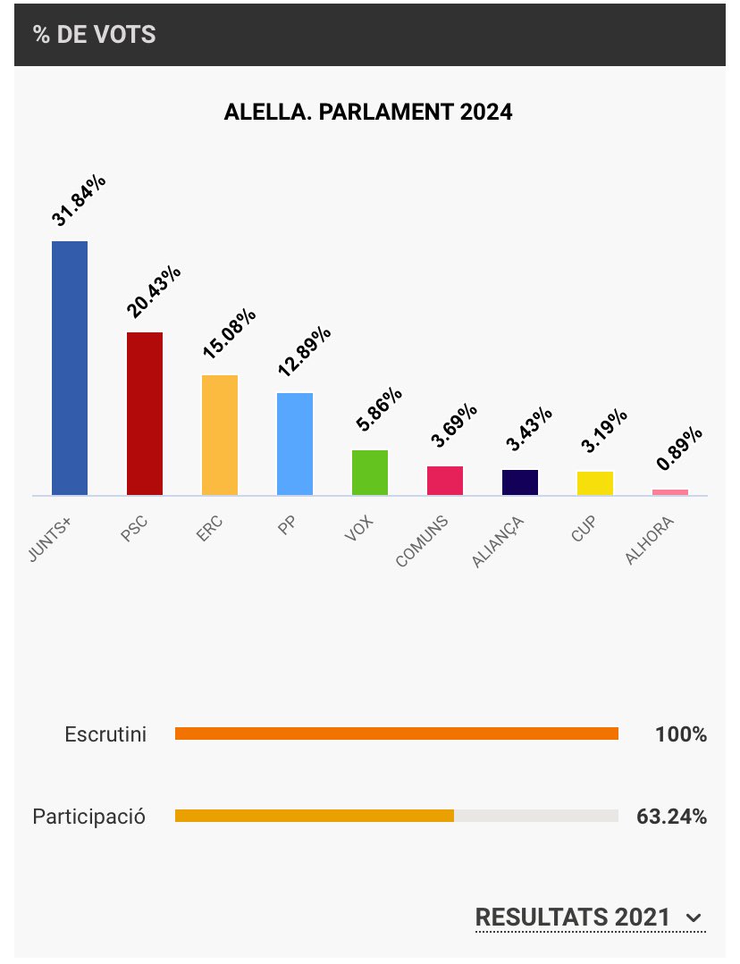 Resultados en: 

1- Matadepera 
2- Sant Cugat del Valles 
3- Cabrils 
4- Alella 

Junts arrasa con casi el 40% del voto, que mayoritariamente es independentista, son de las cuatro ciudades con las rentas más altas del estado español y, por supuesto, de Cataluña.