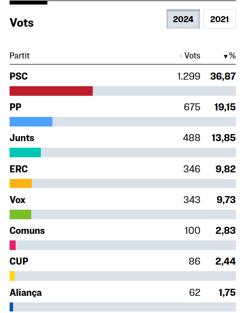 Eth PSC prumèra fòrca en Aran enes eleccions ath Parlament de Catalunya.