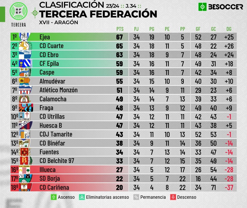 CLASIFICACIÓN FINAL

Logramos un fenomenal 10° puesto, con 47 puntazos ⚽⚽⚽💪

Seguimos creciendo en una exigente #TerceraRFEF

La próxima temporada más y mejor ‼️‼️